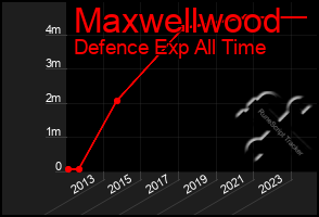 Total Graph of Maxwellwood