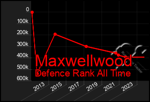 Total Graph of Maxwellwood