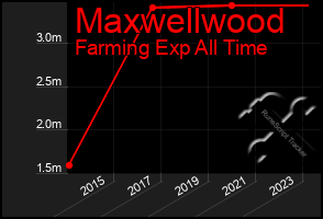 Total Graph of Maxwellwood