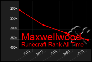 Total Graph of Maxwellwood