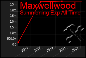 Total Graph of Maxwellwood