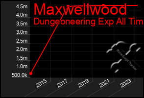 Total Graph of Maxwellwood