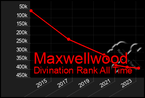 Total Graph of Maxwellwood