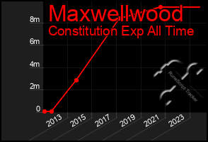 Total Graph of Maxwellwood