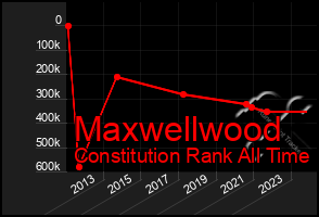 Total Graph of Maxwellwood