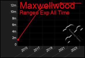 Total Graph of Maxwellwood