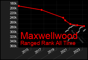 Total Graph of Maxwellwood