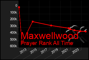 Total Graph of Maxwellwood