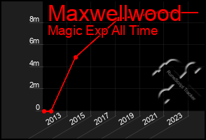 Total Graph of Maxwellwood