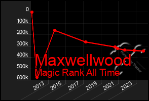 Total Graph of Maxwellwood