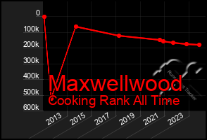 Total Graph of Maxwellwood