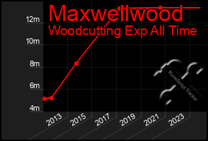 Total Graph of Maxwellwood