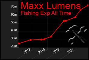 Total Graph of Maxx Lumens