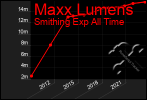 Total Graph of Maxx Lumens