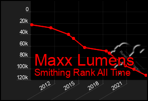 Total Graph of Maxx Lumens