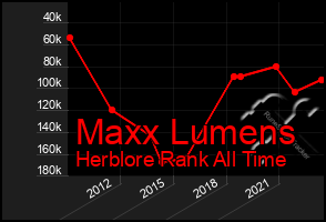 Total Graph of Maxx Lumens