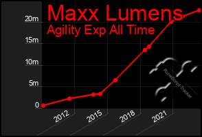 Total Graph of Maxx Lumens