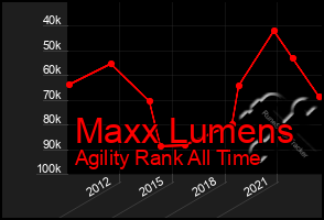 Total Graph of Maxx Lumens