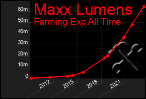 Total Graph of Maxx Lumens