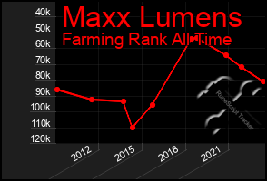 Total Graph of Maxx Lumens