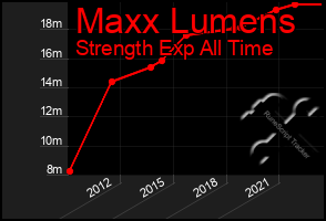 Total Graph of Maxx Lumens