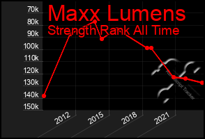 Total Graph of Maxx Lumens