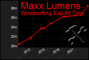 Total Graph of Maxx Lumens