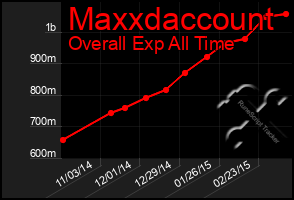 Total Graph of Maxxdaccount