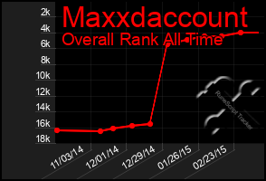 Total Graph of Maxxdaccount