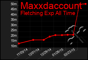 Total Graph of Maxxdaccount