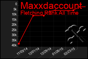 Total Graph of Maxxdaccount