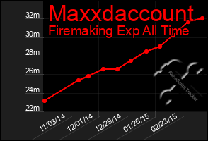 Total Graph of Maxxdaccount