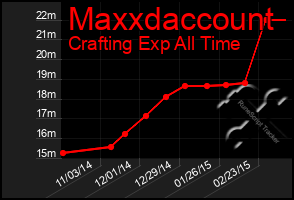 Total Graph of Maxxdaccount