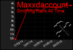 Total Graph of Maxxdaccount