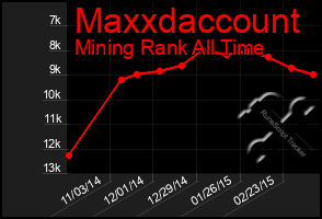 Total Graph of Maxxdaccount
