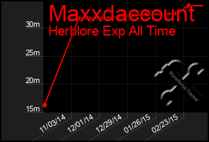 Total Graph of Maxxdaccount
