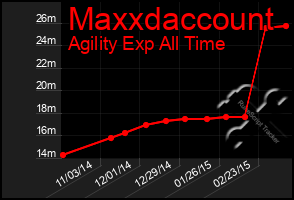 Total Graph of Maxxdaccount