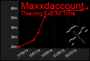 Total Graph of Maxxdaccount