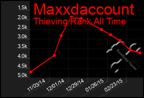 Total Graph of Maxxdaccount