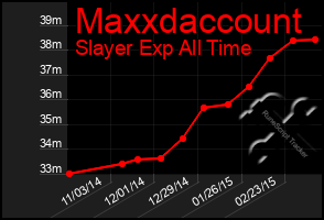 Total Graph of Maxxdaccount