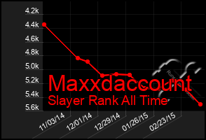 Total Graph of Maxxdaccount