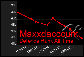 Total Graph of Maxxdaccount