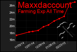 Total Graph of Maxxdaccount