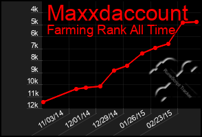 Total Graph of Maxxdaccount