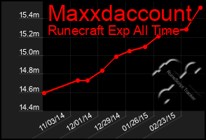 Total Graph of Maxxdaccount