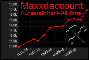 Total Graph of Maxxdaccount