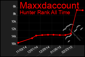 Total Graph of Maxxdaccount