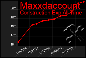 Total Graph of Maxxdaccount