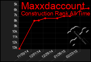 Total Graph of Maxxdaccount