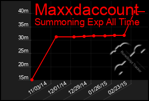 Total Graph of Maxxdaccount